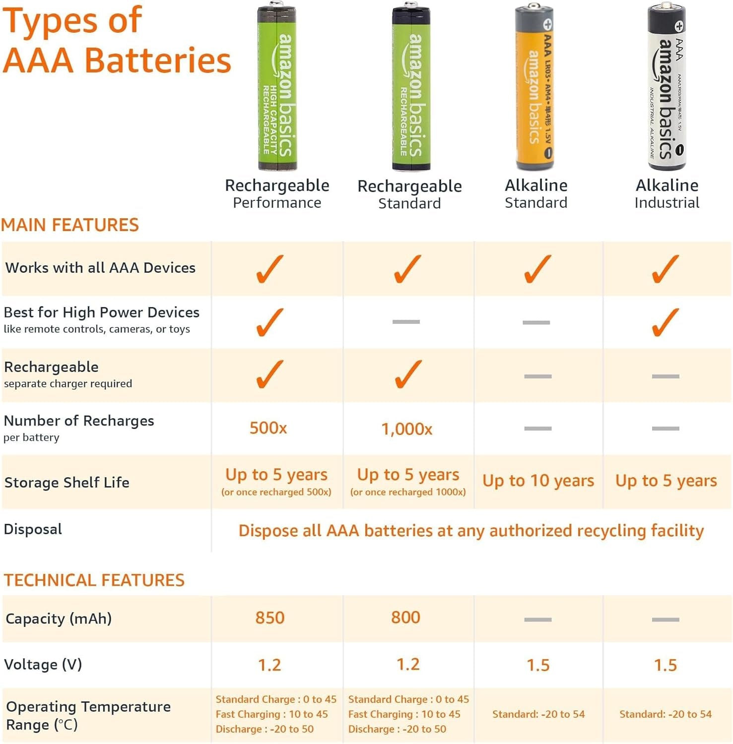 AAA Alkaline High-Performance Batteries, 1.5 Volt, 10-Year Shelf Life, 36 Count (Pack of 1)