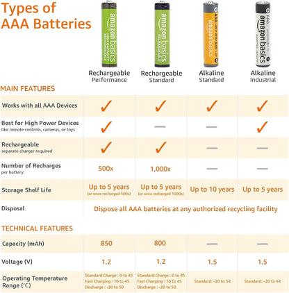 AAA Alkaline High-Performance Batteries, 1.5 Volt, 10-Year Shelf Life, 36 Count (Pack of 1)